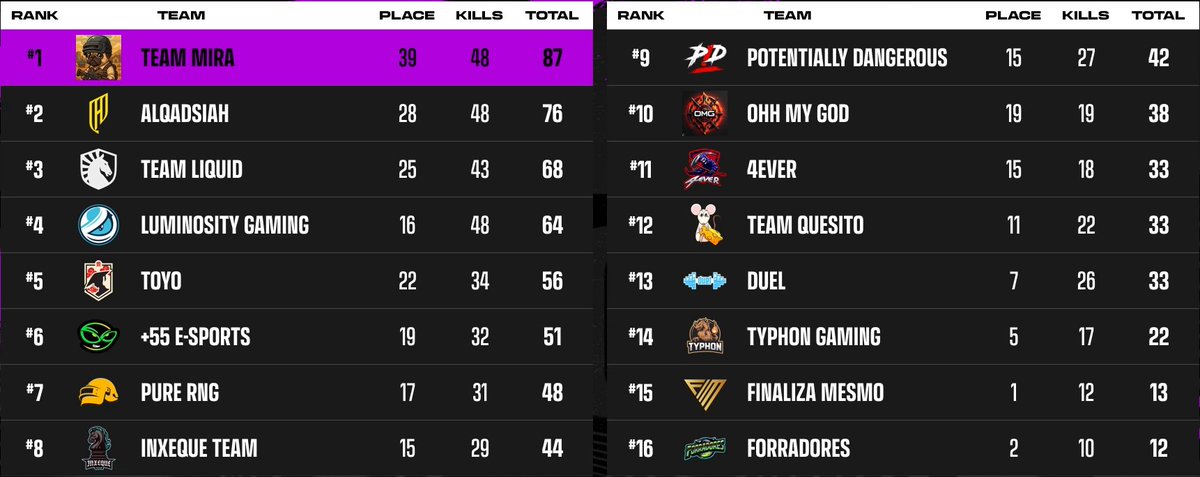 🏆 Primeiro camp com a molecada e já cravamos a PUBG Players Cup #3!

Começamos o dia na turbulência, mas ajeitamos a cabeça e seguimos no foco 🎯

Valeu demais a todos que torcem e colam junto sempre! 💪🔥

Amanhã tem mais na SLS 👀

Tamo junto! 🙌