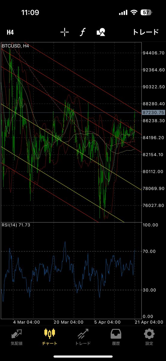 久々にビットコインの投稿だけど、上がる要素が強くなってきたね。まあ、エントリーする価値もないけど。

#fx
#ビットコイン
