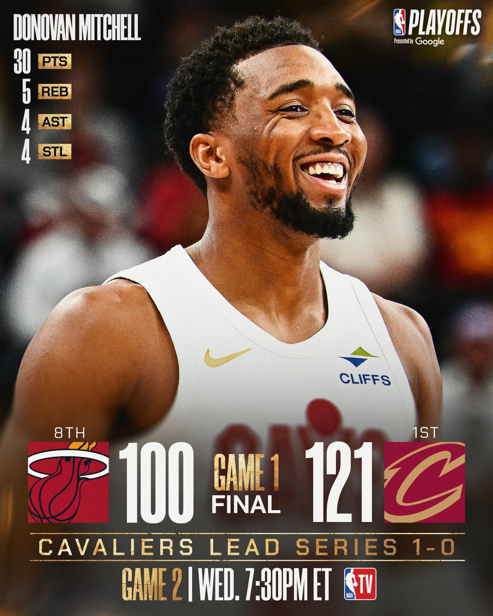 NBA (@nba) on Twitter photo π SUNDAY'S FINAL SCORES π
Donovan Mitchell gets it done on both ends in the <a href="/cavs/">Cleveland Cavaliers</a> Game 1 victory at home!
Ty Jerome: 28 PTS (16 in 4Q), 5 REB, 5 3PM
Darius Garland: 27 PTS, 5 REB, 5 3PM
Game 2: Wednesday, 4/23 at 7:30pm/et on NBA TV π SUNDAY'S FINAL SCORES π
Donovan Mitchell gets it done on both ends in the <a href="/cavs/">Cleveland Cavaliers</a> Game 1 victory at home!
Ty Jerome: 28 PTS (16 in 4Q), 5 REB, 5 3PM
Darius Garland: 27 PTS, 5 REB, 5 3PM
Game 2: Wednesday, 4/23 at 7:30pm/et on NBA TV