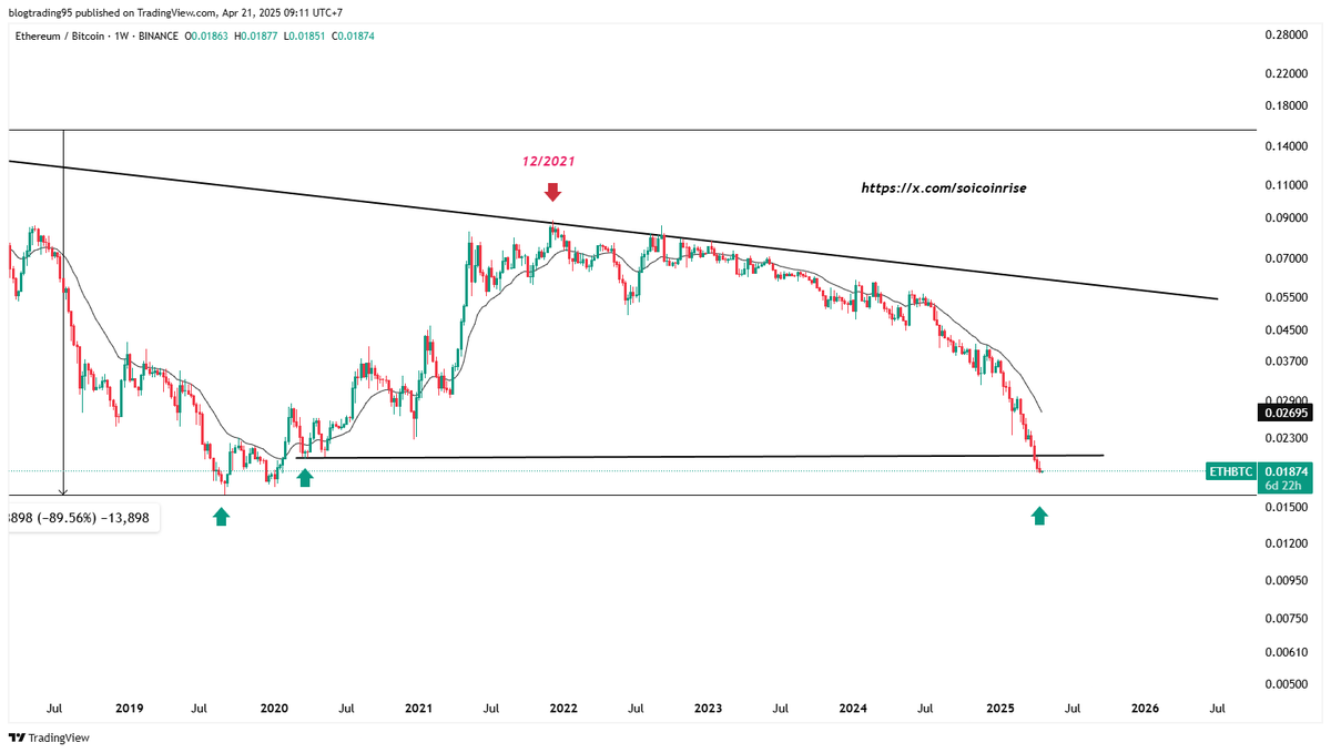 soicoinrise's tweet image. ETHBTC khung W đang giảm xuống mức 0.00165

#Ethereum #dautucrypto #soicoinrise