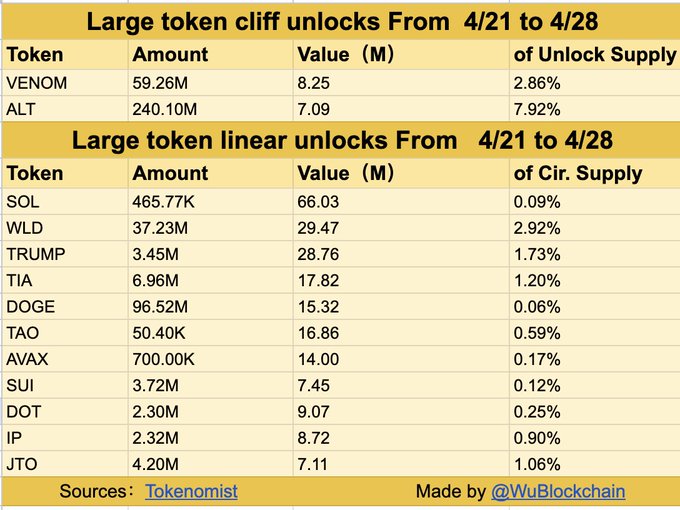 Large token unlocks during the week