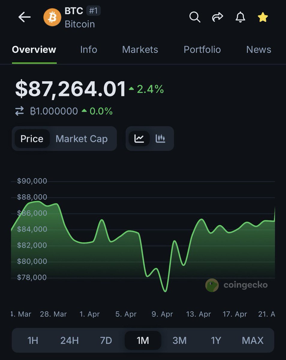 LATEST: #Bitcoin reclaims $87K for the first time since April 3, 2025.