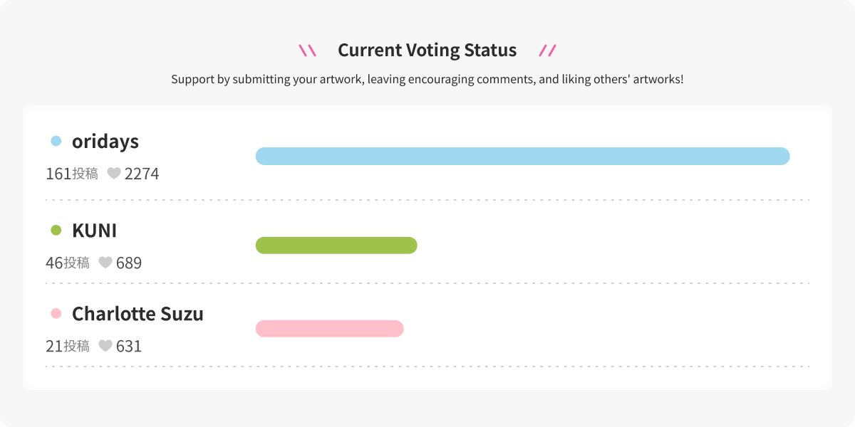 #VTuberElection2025
Here's an update on today's voting status!
 
Thank you to all the fans for the amazing illustration submissions.
Don't forget to hit that like button and keep the event hype going!
 
Check out the event page here:charaforio.com/ja/event/01JDD…