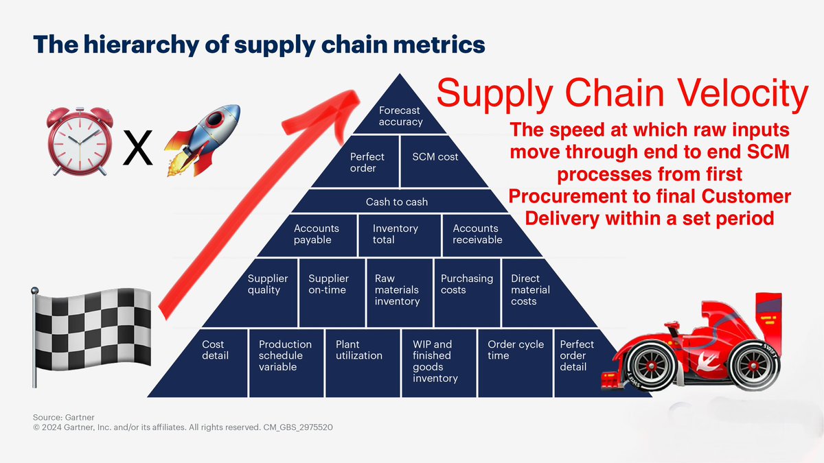 What is the Gartner Hierarchy of supply chain metrics?

Review our Glossary for descriptions and samples of each measure. 

What’s Our favorite? 
SUPPLY CHAIN VELOCITY!

#supplychain #logistics #metrics #benchmarking 
gartner.com/ngw/globalasse…