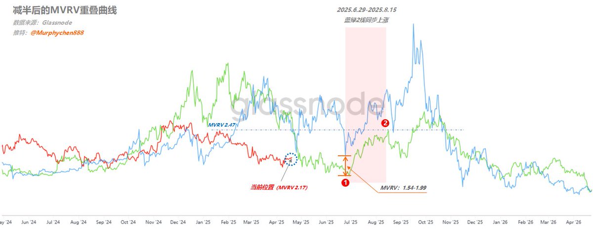 币圈的边际是玄学

2025年2月5日我针对“三线合一”之前的解读进行更正，因为我发现还有一种最糟糕的可能（见引文中的情况3）：即未来红线会按照图1中灰色虚线的大致走势，持续震荡下行5个月，到25年6月底走到标注3的区域......

图1 - 25年2月

图2 - 25年4月