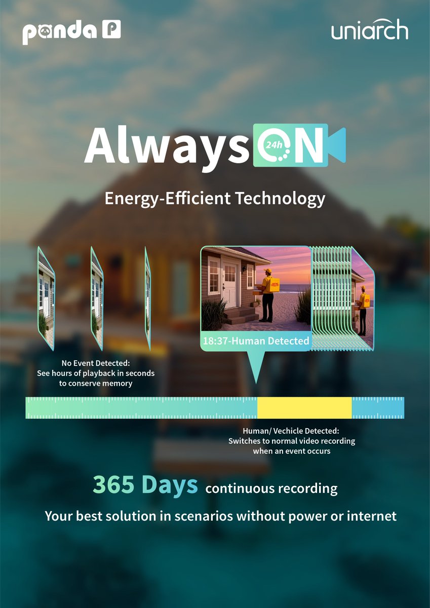 UniviewTech's tweet image. 🌐 No Power? No Wi-Fi? NO PROBLEM!
🌞 Introducing Uniarch AlwaysON 4G Solar Battery Camera (P2G)!
Perfect For:
Farmlands 🚜 | Orchards 🍎 | Fishponds 🐟 | Forests 🌳 | Vacation Homes 🏡 | Construction Sites ...
#SolarSecurity #4GCamera