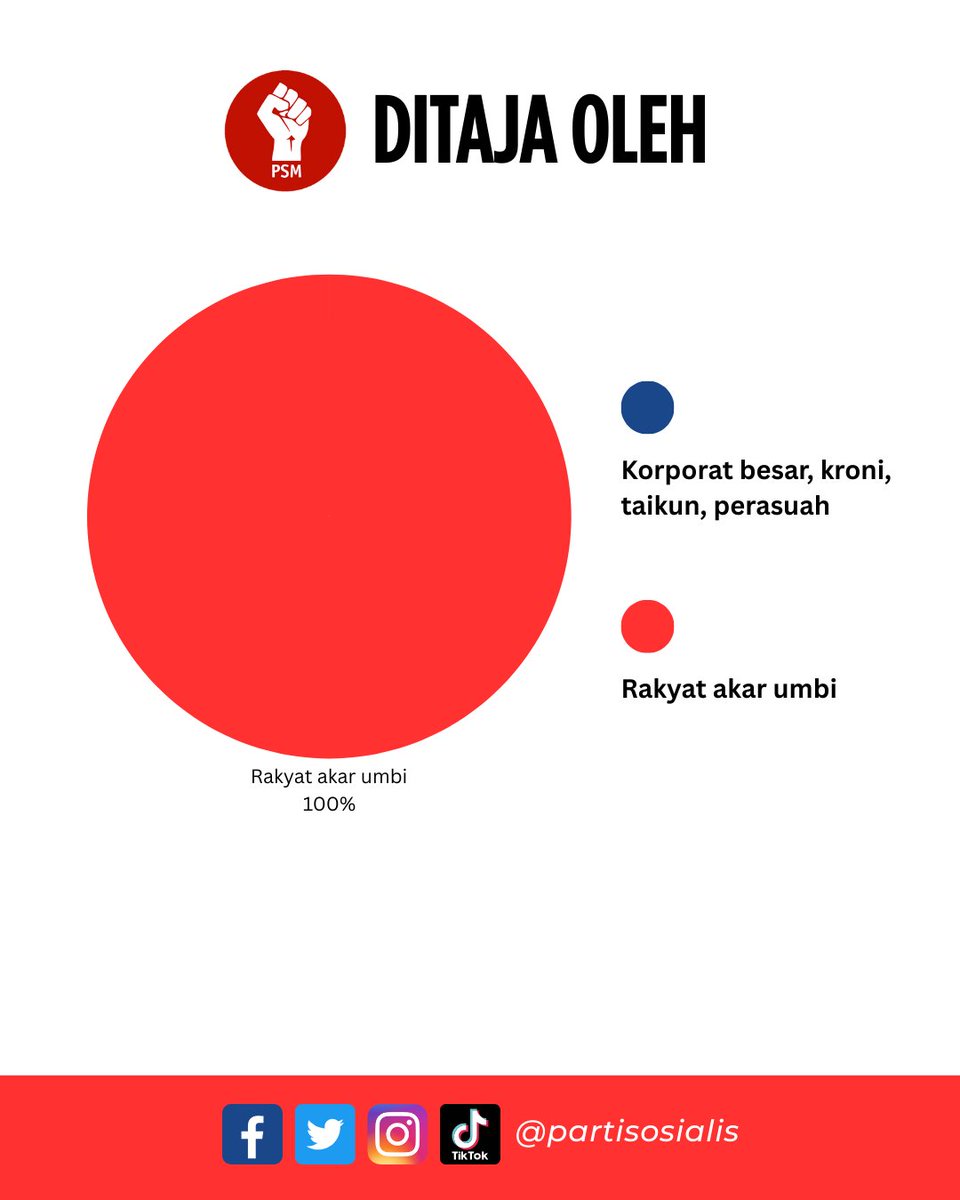 partisosialis's tweet photo. PSM tidak ditaja oleh korporat besar, kroni &amp; perasuah yg merosakkan negara kita.

PSM ditaja 100% oleh masyarakat akar umbi.

Jika anda muak dengan parti politik perdana yg ditaja oleh kroni &amp; perasuah, sokonglah sebuah parti politik yg bebas drpd tajaan duit kotor! https://t.co/0ZhzaRmHfM