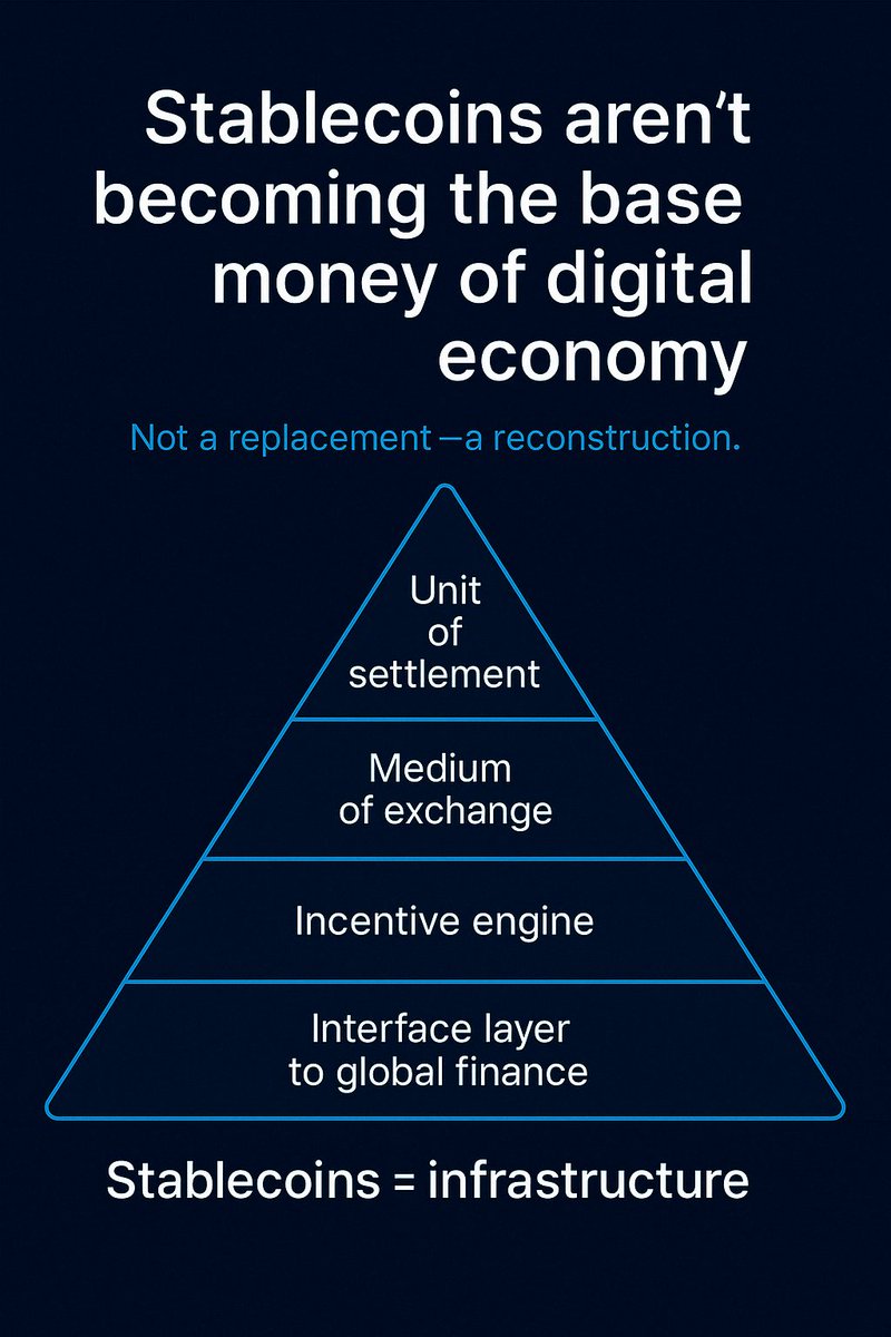 Stablecoins are becoming the base money of the digital economy.

📌4 key roles:
Unit of settlement  
Medium of exchange  
Incentive engine  
Interface layer to global finance  

Stablecoins = infrastructure.

#Stablecoins #PayFi #Web3Finance #BitDATAExchange #ProgrammableMoney