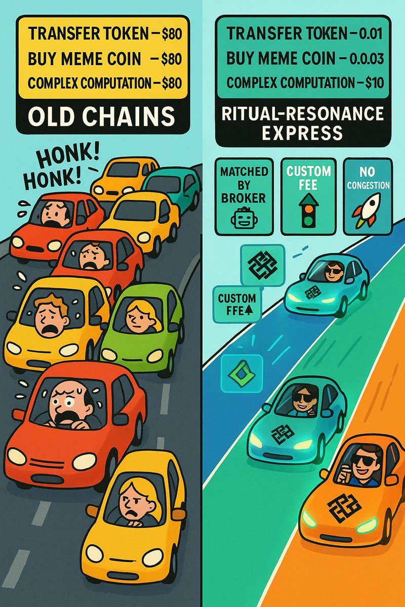 happycombo234's tweet photo. This thread is going to simplify the concept of Resonance in Ritual blockchain, which is a modern gas fee system and how will it will benefit users. https://t.co/HvGis28oOu