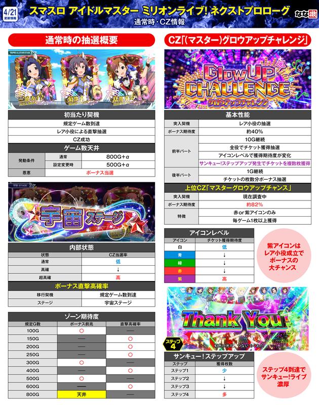 スマスロ ミリオンライブ！ 解析情報】 最新機種「アイドルマスター