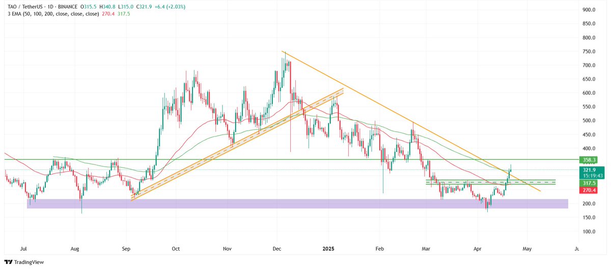 $TAO 𝗝𝘂𝘀𝘁 𝗕𝗿𝗼𝗸𝗲 𝗙𝗿𝗲𝗲 𝗔𝗻𝗱 𝗜𝘁’𝘀 𝗡𝗼𝘁 𝗟𝗼𝗼𝗸𝗶𝗻𝗴 𝗕𝗮𝗰𝗸

After weeks of silent accumulation in the trenches, $TAO has officially BROKEN the downtrend.

That major diagonal resistance? History.
Price just pushed through with conviction, reclaiming the