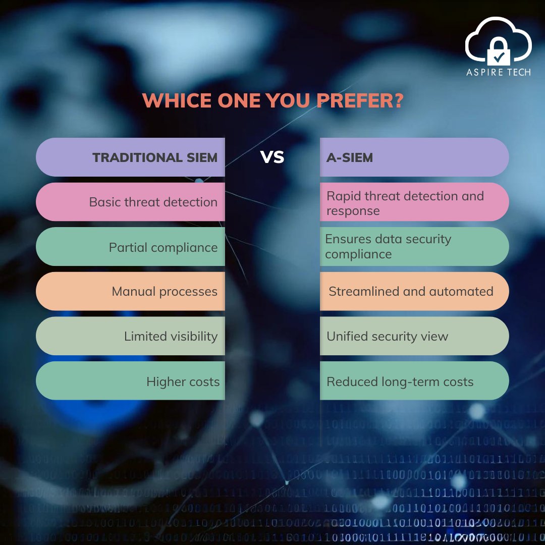 AspireTechServ3's tweet image. Why settle for ordinary when you can secure your organization with the best? 🔐✨ Discover why A-SIEM stands above the rest in delivering next-gen cybersecurity protection. 🚀 
Visit Us: aspiretss.com

#Cybersecurity #ASIEM #AspireTech #SecureWithConfidence