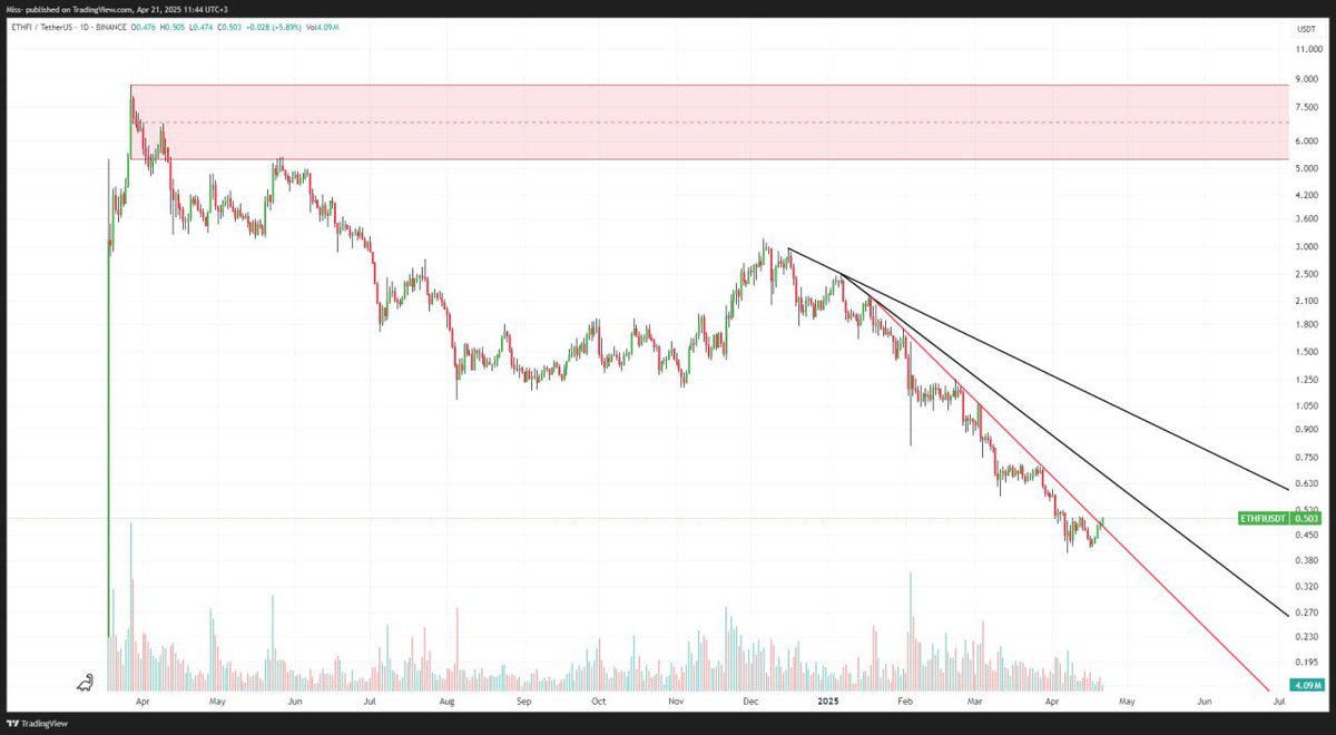 Miss_obv_'s tweet image. #Ethfi has a down break 💕