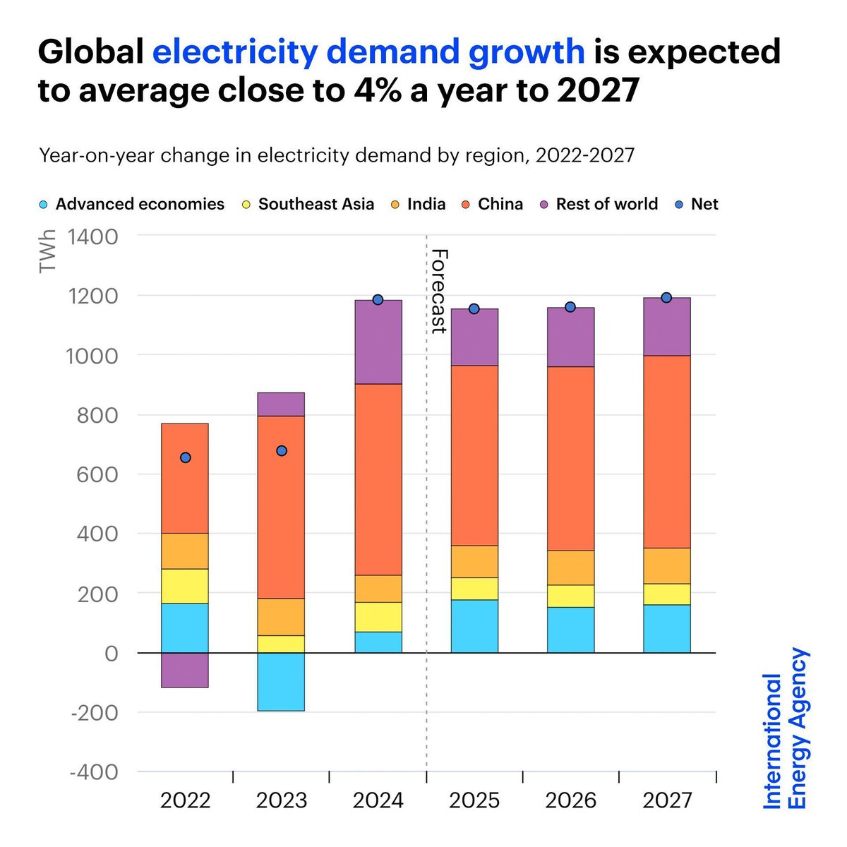 The world’s electricity demand is forecast to rise at its fastest pace in recent years, growing at close to 4% annually through 2027

Increasing power use for industry, air conditioning, electrification &amp; data centres is propelling this growth

More ➡️ iea.li/44hK3Nj