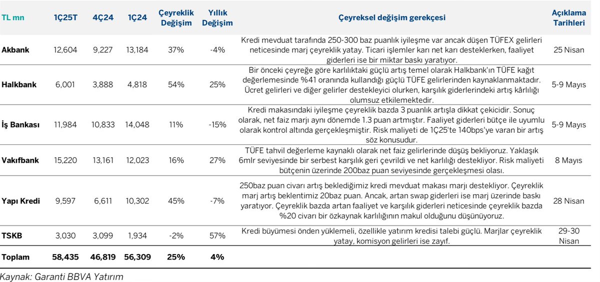 Tahvillerin bankalarda yaratacağı baskıyı işaret etmiştim. Twitten beri #XBANK ~%7.5 aşağıda. 

Terminalde de bu negatif korelasyonu daha net görüyoruz. (Via <a href="/orkungodek/">Orkun Gödek</a>)

Son olarak da <a href="/garantibbvaytrm/">Garanti BBVA Yatırım</a> ilk çeyrek tahminlerini ekledim. Finansallar sınırlı tepkiye yakıt olabilir.
