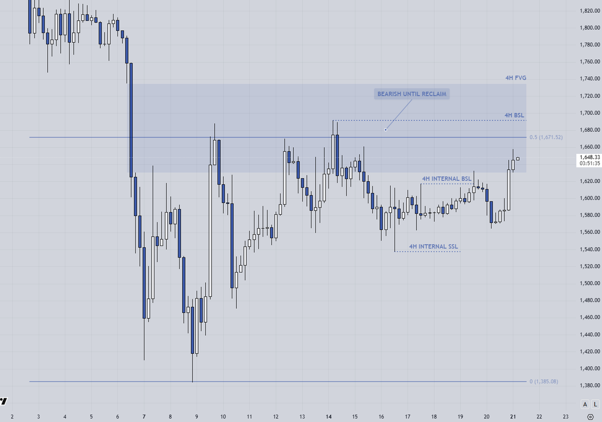 🪙 $ETH/USDT
⏲️4h
👨‍💼Bitcoin is breaking through bearish zones, while at the same time Ethereum still looks like shit :)

#Ethereum #crypto #trading