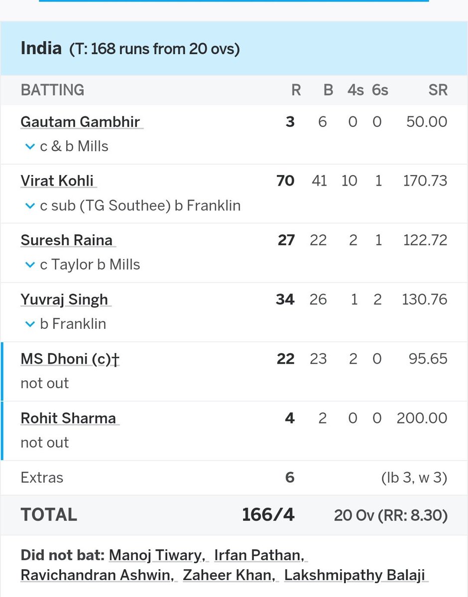 Messi vk Stan (@im_vkolhi) on Twitter photo 🚨FACT CHECK 🚨
Kohli 36 times top scorer for India -
12 times IND lost
Let’s check those games via <a href="/Varungiri0/">Varun Giri</a>
Thread (1/12)
1. India lost by 1 run (Dhoni SR 95) 🚨FACT CHECK 🚨
Kohli 36 times top scorer for India -
12 times IND lost
Let’s check those games via <a href="/Varungiri0/">Varun Giri</a>
Thread (1/12)
1. India lost by 1 run (Dhoni SR 95)