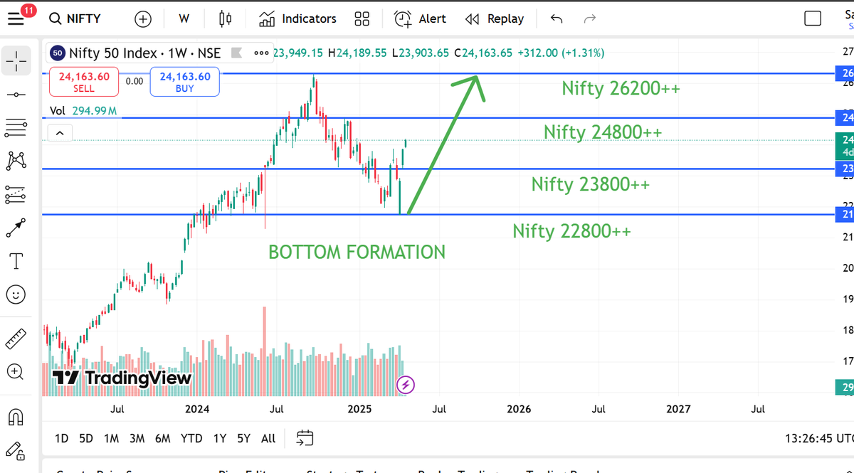 kohli0471's tweet photo. @CNBC_Awaaz @_anujsinghal @virendraonNifty @shreyaworld100 #Bottomformation has happened in #nifty50 #NIFTYIT #banknifty
Upside #bullish rally has come in #nifty #banknifty in the April 2025 month
Warren Buffett said Be greedy when others are fearful
#bullrun2025 #buyondips #dowjones #nasdaq #bitcoin #bull #spx #BULL #bullish view https://t.co/8VI4Lie8MY