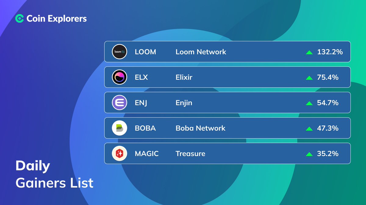 Coin_Explorers's tweet photo. DAILY GAINERS: April 21 📈
#LoomNetwork $LOOM - 132.2%
#Elixir $ELX - 75.4%
#Enjin $ENJ - 54.7%
#BobaNetwork $BOBA - 47.3%
#Treasure $MAGIC - 35.2%