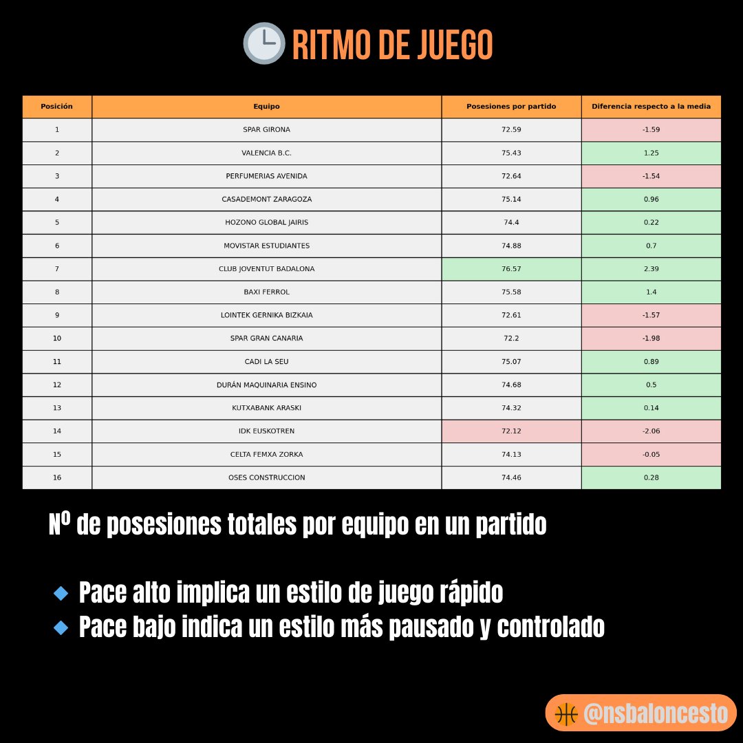 DATOS LIGA FEMENINA ENDESA 24|25
✅ Rating ofensivo, defensivo y diferencia neta
⏱️ Posesiones por partido y comparación con la media