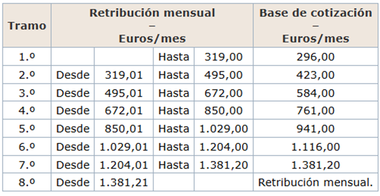 info_TGSS's tweet photo. #Empleodehogar. Para calcular la cotización correspondiente a los periodos de liquidación de enero de 2025 y siguientes, se tomará la siguiente tabla de tramos y bases de cotización. Más info: https://t.co/6J0Az0lfwh https://t.co/gpqE3TmwbW