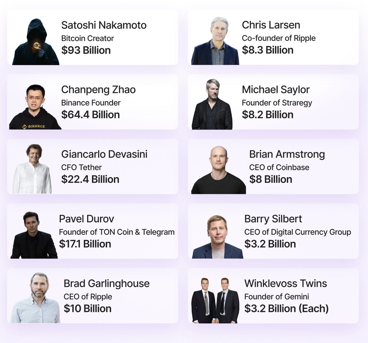 Top 10 Richest people in Crypto 💰 #Crypto #Bitcoin
