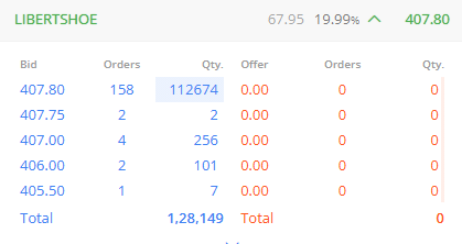 Anish_Sharmaaa's tweet photo. Shared this stock on my twitter in morning it is sitting at 20% upper circuit now https://t.co/oprbk7Vt6j