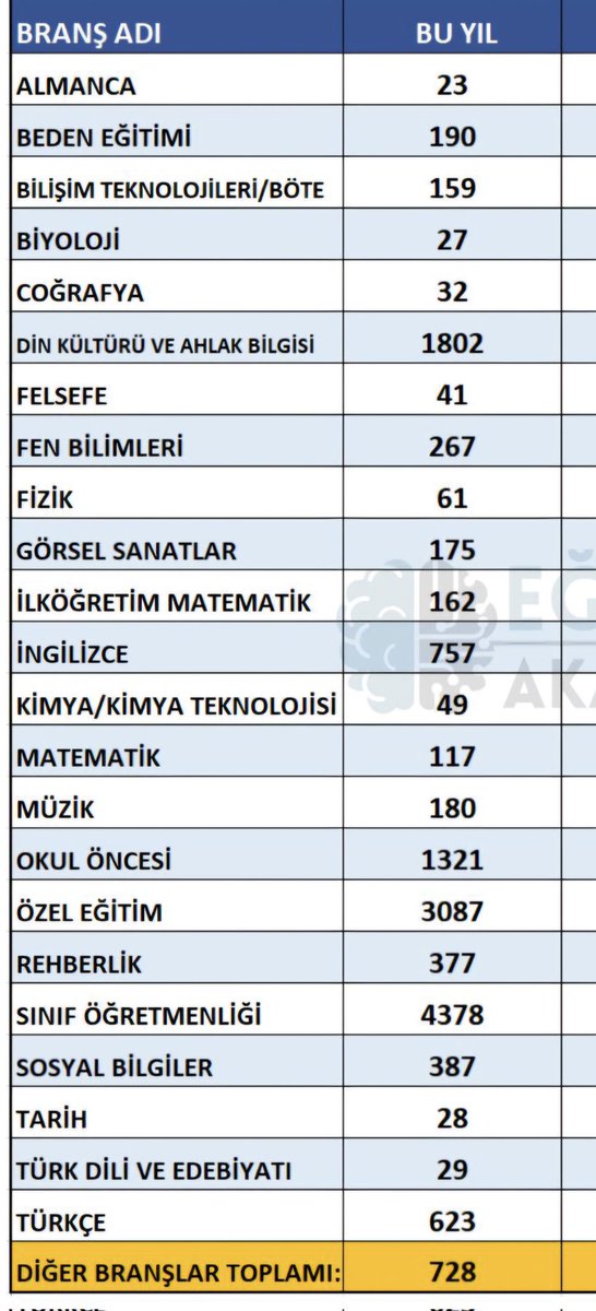 Öğretmen Atamasında Adaletsiz kontenjan dağılımı yapıldı 
<a href="/RTErdogan/">Recep Tayyip Erdoğan</a>
<a href="/EmineErdogan/">Emine Erdoğan</a>
<a href="/saadetoruc1972/">Saadet Oruç</a>
<a href="/fahrettinaltun/">Fahrettin Altun</a>
<a href="/drfahrettinkoca/">Dr. Fahrettin Koca</a>
<a href="/hasandogan/">Hasan Doğan</a>
<a href="/cagrierhan/">Çağrı Erhan</a>
<a href="/mustafaakis/">Mustafa Akış</a>
<a href="/vedatdemiroz/">Vedat Demiröz</a>
<a href="/abuyukgumus/">Ahmet Büyükgümüş</a>
<a href="/eyupkadirinan/">Eyyüp Kadir İnan</a>
<a href="/erkankandemir/">Erkan Kandemir</a>
<a href="/efkanala/">Efkan Âlâ</a>
<a href="/zorlu77/">Prof.Dr.Kürşad ZORLU</a>
#Ankarada2024EkAtamaTalebi