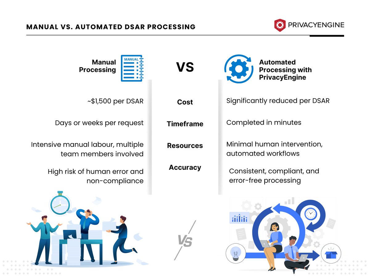 PrivacyEngineDP's tweet image. Struggling with rising DSAR volumes? Each manual DSAR can cost ~$1,500. PrivacyEngine seamlessly integrates with your IT systems to automate &amp;amp; simplify DSAR workflows. 

See it in action: hubs.li/Q03j0Wf00

#DSAR #GDPR #CCPA #DataPrivacy #PrivacyEngine #PrivacyTech