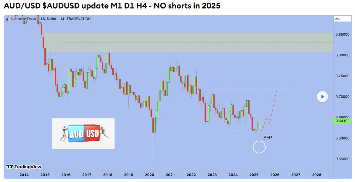 $AUDUSD Forget about short positions for the next year
tradingview.com/chart/AUDUSD/M…