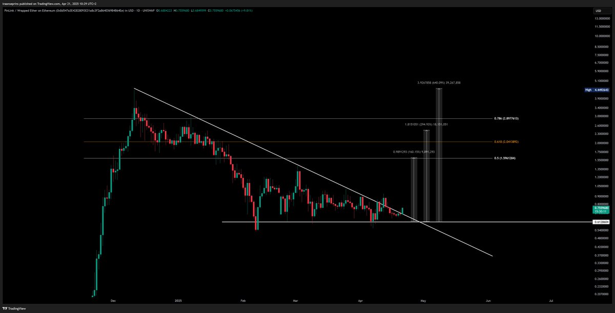 cryptostasher's tweet photo. $PIN 

So obvious. https://t.co/AJaDdtQJ3v
