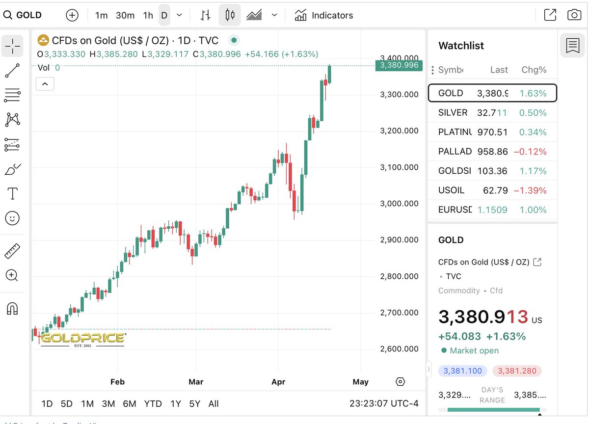 muenzenberg's tweet image. Nel giorno dedicato da #Roma al vero padre della #scolastica, il lombardo Gisliberti - cioè la dialettica applicata (anatema) al Verbo - l'oro sfonda ogni valore della #falsa moneta. Che della scolastica è figlia. Come lo è il #trotzkismo. Il tempo del #disvelamento svela tutto.