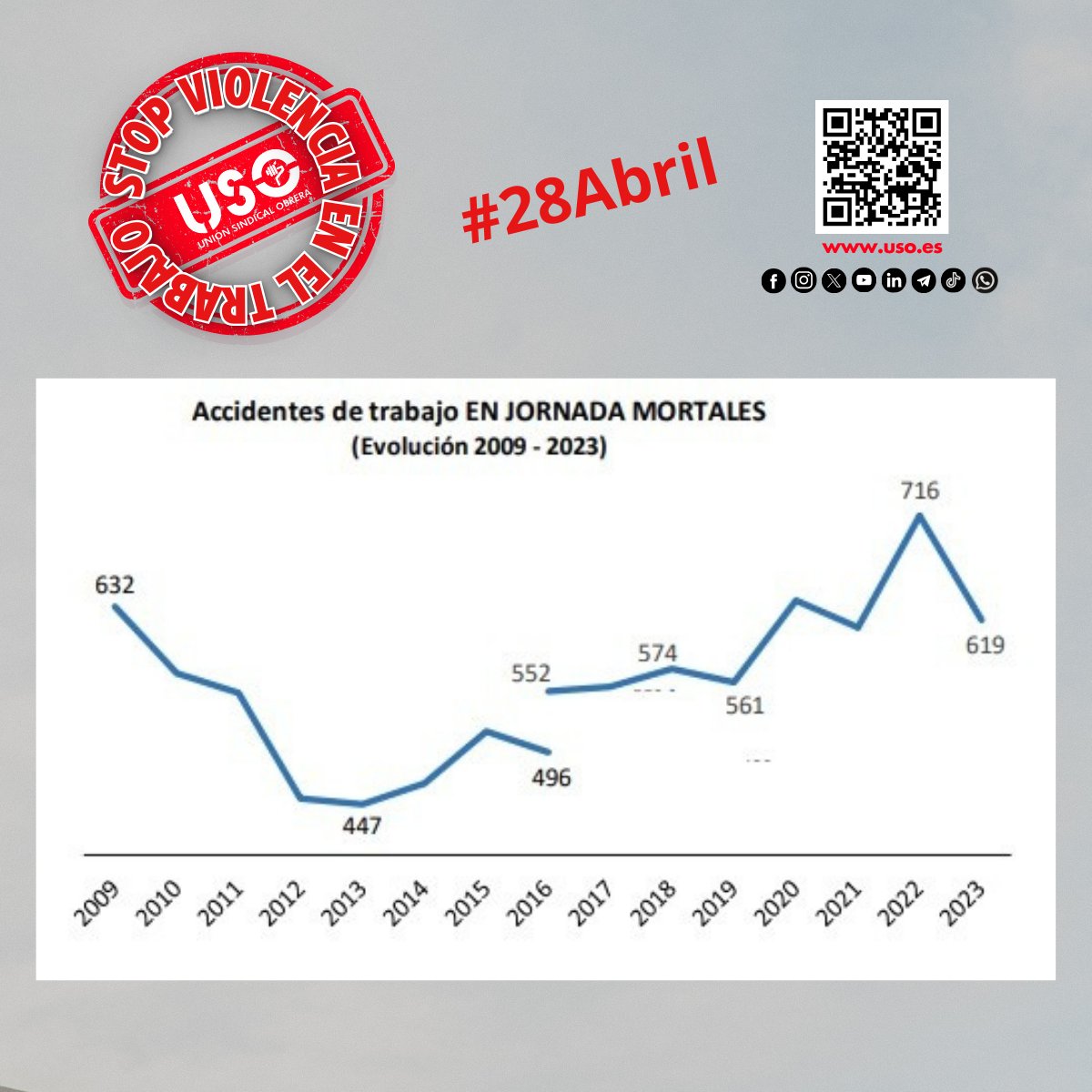 🔴 796 muertes por #AT en 2024. ¿Cuántas por agresiones?
📢 La violencia en el trabajo no es un problema de convivencia, es un problema de seguridad.
#28Abril #StopViolenciaEnElTrabajo