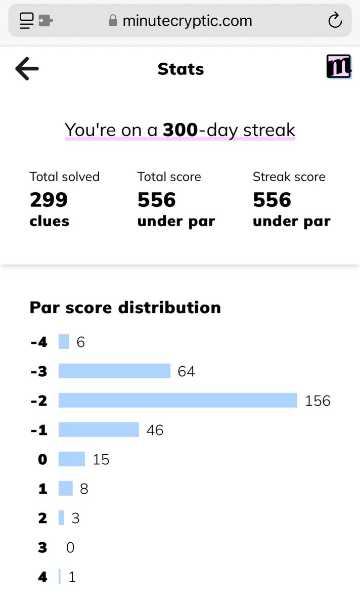 300 day streak on <a href="/minutecryptic/">Minute Cryptic</a>! Not sure why it says 299 clues solved, something to do with how I went back and solved all the early ones when I subscribed to Premium maybe? Anyway, pretty proud of 556 under par!
