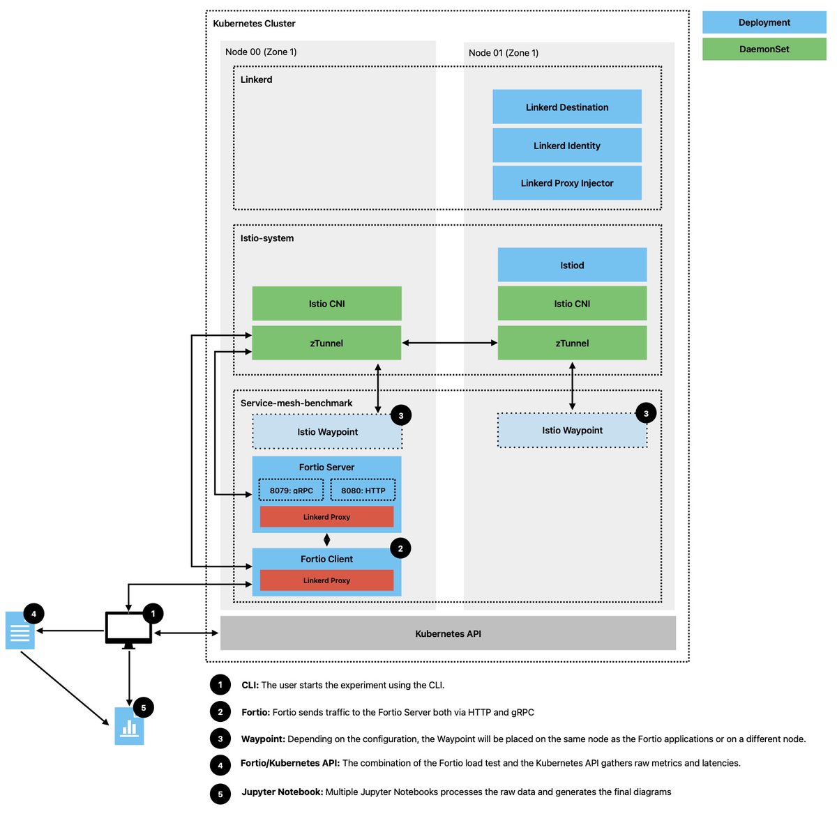 At #KubeConEU, the top question was how @Istio Ambient performs vs <a href="/Linkerd/">Linkerd</a>. I built a reproducible test suite covering multiple scenarios—HTTP/gRPC, payloads, routing, more. Check it out and feel free to contribute: github.com/GTRekter/Seshat 
#Kubernetes #ServiceMesh #CloudNative