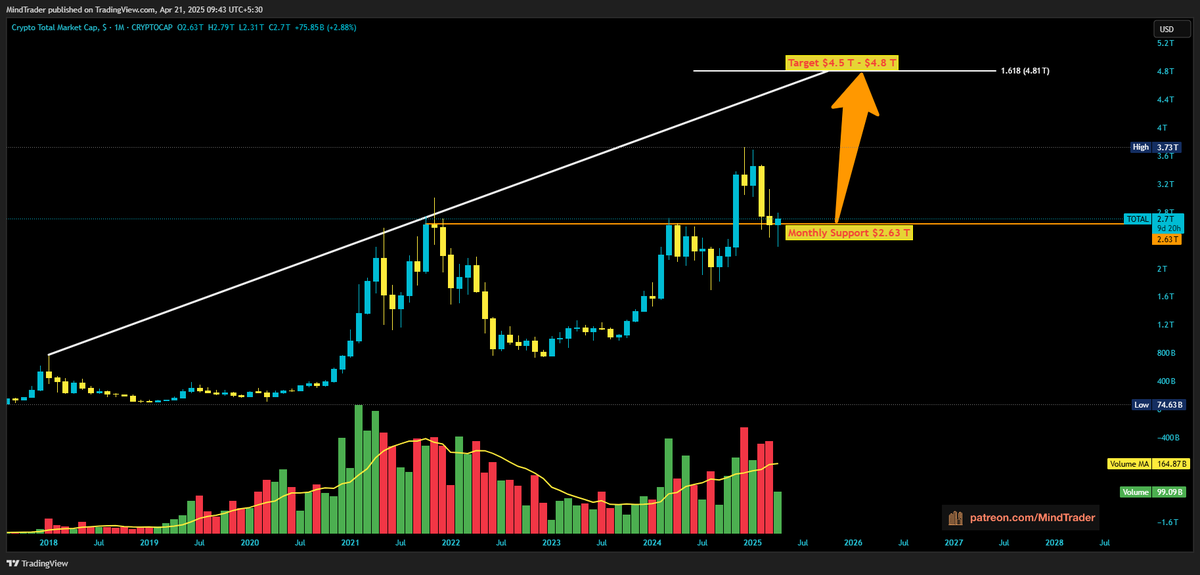 mindandtrading's tweet photo. #Total : $4.5T - $4.8T is our final Target. ##CryptoTotalMarketCap https://t.co/wMDLkhZMs4