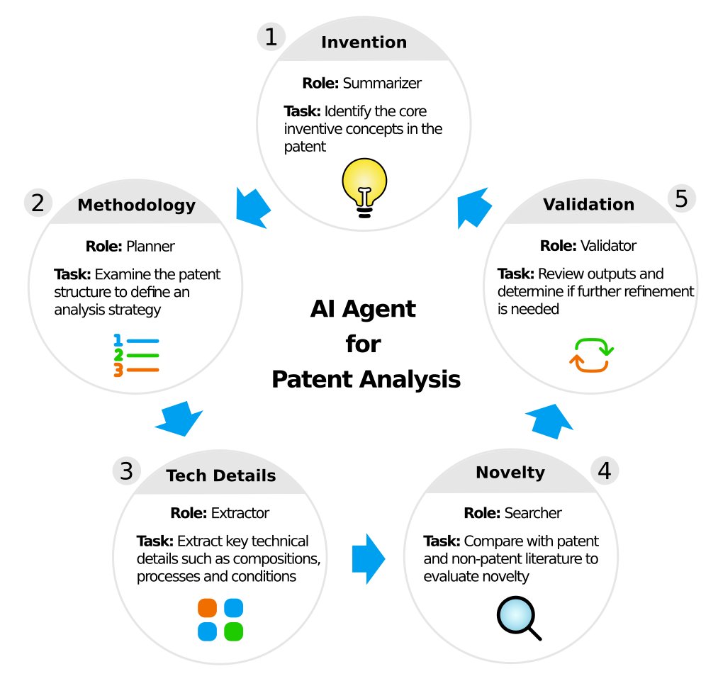 AI agents break complex challenges into bite‑sized steps—ideal for tedious R&amp;D tasks such as patent analysis, helping scientists avoid infringement, redundant work, wasted resources, missed opportunities, and competitive blind spots. Read more: apex974.com/articles/ai-ag…