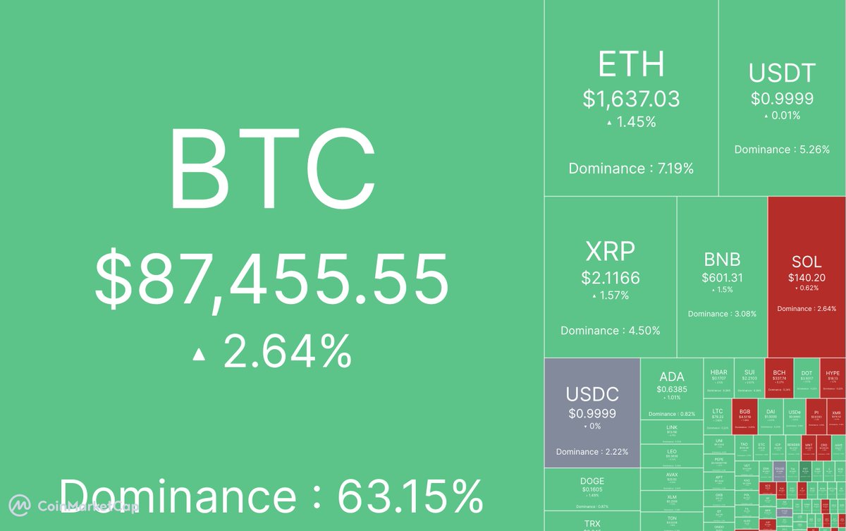 Green Monday 🔥 BTC hits $87.4K (+2.64%), ETH joins the rally. Market's waking up, and altseason warming up, except SOL 🥶 Momentum’s back — time to trade!

Trade on #RoseonX 👉 dex.roseon.world/#/trade