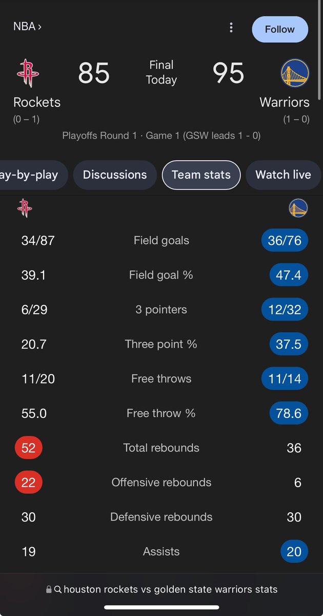 Imagine winning 22-6 on the offensive rebounds and still getting beaten by 10. Warriors in 4