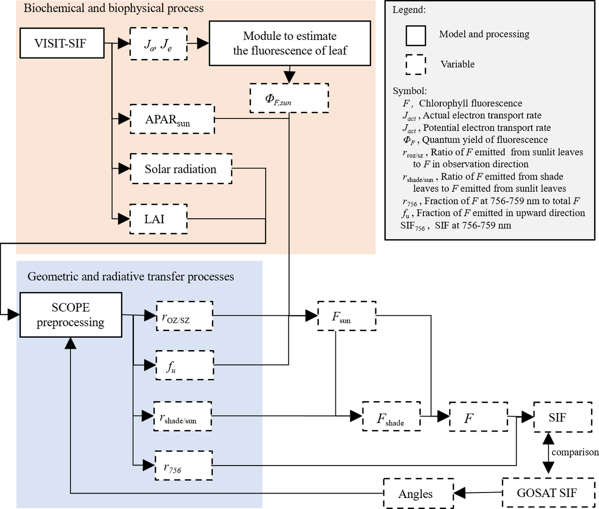 Our study presents VISIT-SIF, a new #biogeochemicalprocess-based #carbon and #nitrogen cycle model for representing #SIF retrievals acquired by #GOSAT reproduced the global distribution and seasonal variations in observed SIF. doi.org/10.5194/gmd-18…