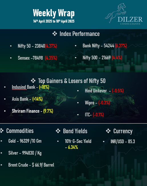 Dilshad Billimoria Dilzer Consultants Pvt Ltd (@dilshadbillimor) on Twitter photo #Markets #WeeklyRound up ##Equities, #Commodities #Gold #Silver INR USD
Connect with us on business@dilzer.net #Markets #WeeklyRound up ##Equities, #Commodities #Gold #Silver INR USD
Connect with us on business@dilzer.net