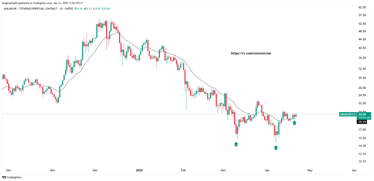 soicoinrise's tweet image. Set up tăng giá khung D của AVAX

#AVAXUSDT #SOICOINRISE #DAUTUCRYPTO