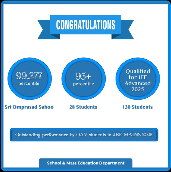 Outstanding performance by OAV students in JEE MAINS 2025.
JEE MAINS 2025 results are out and our ICONIC OAV students have excelled!
*Sri Om prasad Sahoo - 99.277 percentile
*28 students - 95+ percentile
*130 students - Qualified for JEE ADVANCED 2025
x.com/smeodisha/stat…