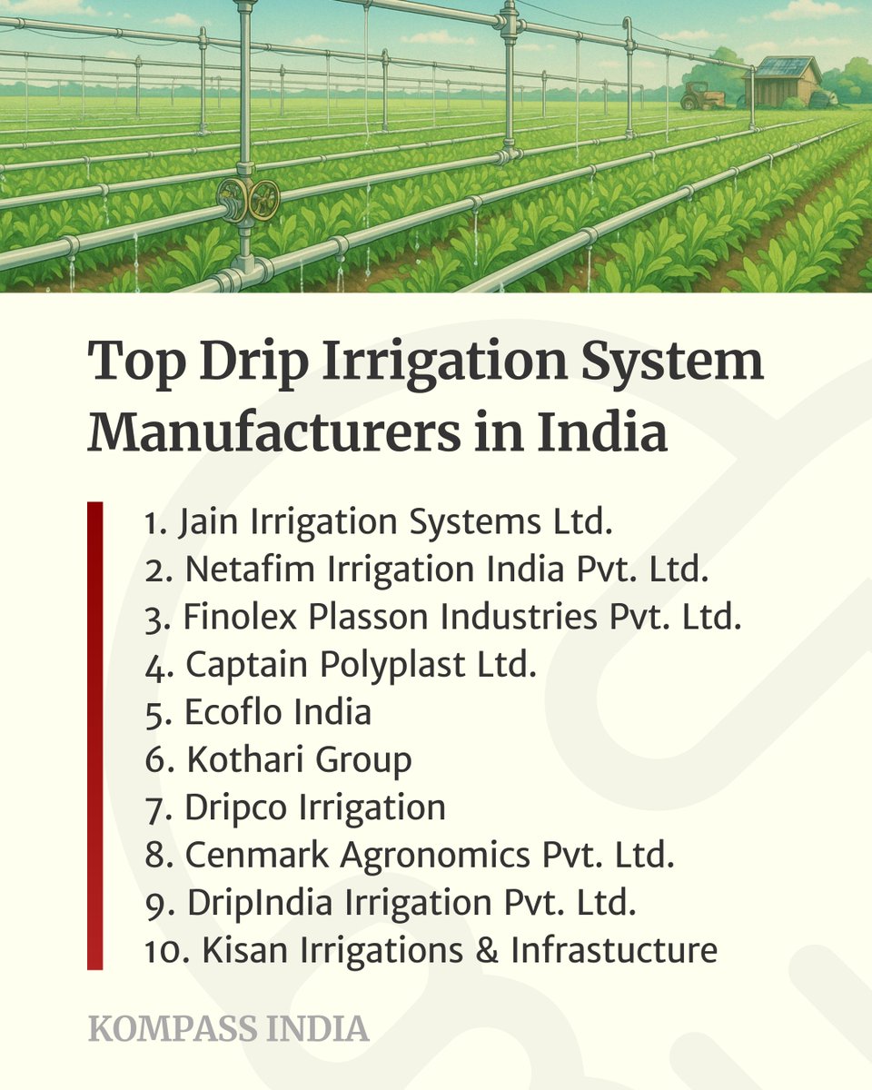 kompass_in's tweet photo. Top 10 Drip Irrigation System Manufacturers in India:
1. Jain Irrigation Systems
2. Netafim Irrigation
3. Finolex Plasson Industries
4. Captain Polyplast
5. Kothari Group
https://t.co/SPMDxaOtNO
#Kompass #BusinessDirectory #TopCompanies #DripIrrigation #DripIrrigationSystem https://t.co/gZYpGAuqOg