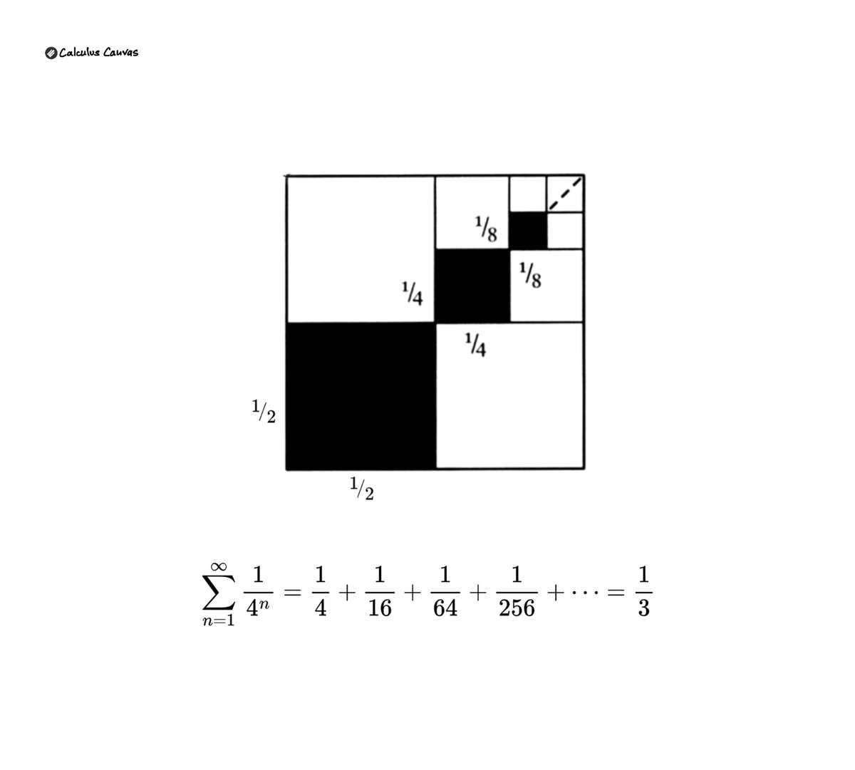TheMathFlow's tweet image. Visualisation of a geometric series convergence.