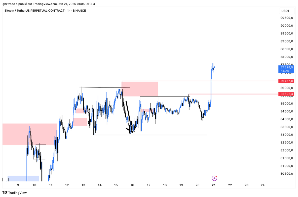 ghztrading's tweet photo. ❌ invalidate https://t.co/dxcIf9YYNT