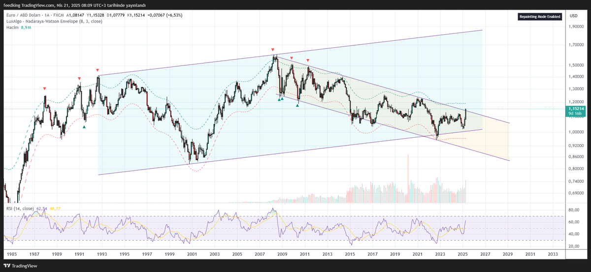 #eurusd  bu kanalı çizeli 7 sene oldu yanlış hatırlamıyorsam sayım felan kalmadı çok eski artık ama hala çalışıyor...