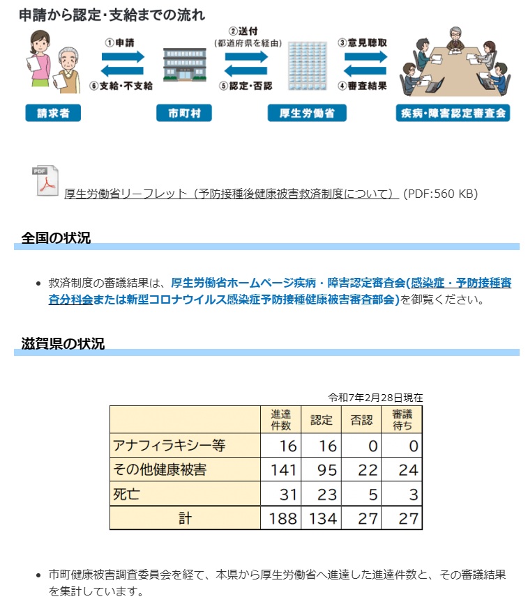 hoshilagoon's tweet photo. 新型コロナワクチン接種に起因する認定死者数(国が認定)について東京都とも話した
ネットでひっそりと開示(多分誰もみていない)
紅麹では大騒ぎだが何桁も死者が多いワクチン死は頬かむり‼️

全国     998人
東京     非開示 (全被害者で815人)  小池百合子が秘匿⁉️　
滋賀県    23人
草津市      4人 https://t.co/PVjEJWJOBU