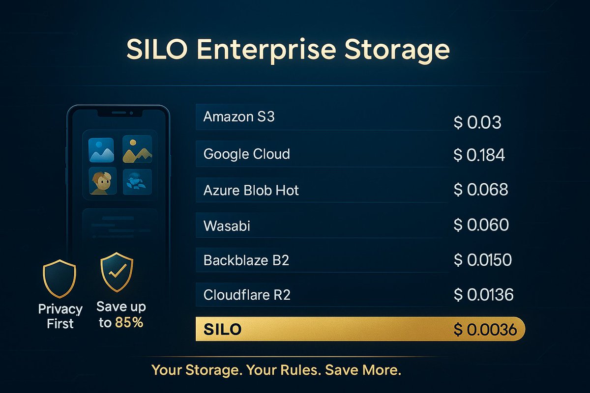 🚀 Ready to slash your storage bills?

With SILO Enterprise Object Storage, pay just $0.0036/GB/month—lowest in the game. 

Compare that to :
Amazon S3’s $0.023, 
Google’s $0.020, 
Azure’s $0.0184, 
Backblaze B2’s $0.006, 
Wasabi’s $0.0068, and 
Cloudflare R2’s $0.015.

Save up