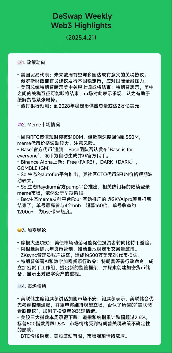 🟩DeSwap 每周速递🟩(2025.4.21)

🟢 美国贸易代表称多国关税协议或数周内达成。  
🟢 俄罗斯财政部考虑推出本国稳定币应对制裁。  
🟢 特朗普暗示中美关税战将结束，市场乐观反应。  
🟢 渣打预测：稳定币供应2028年或达2万亿美元。  
🟢 $RFC 冲$100M后跌至$30M，Meme币波动剧烈。  
🟢